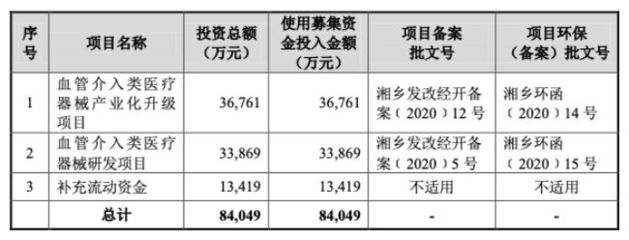 啟明系再添新力量 惠泰醫療科創板上市在即，成年內第二家心血管介入醫療器械公司